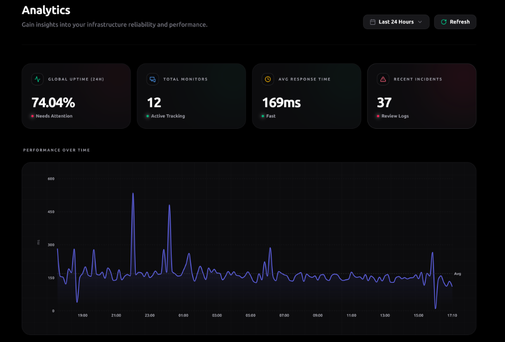 Analytics View